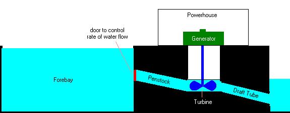 through water turbines. By coupling such turbines to electric generators, mechanical energy is converted into electrical energy. Advantage It is environmental friendly.