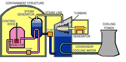 steam from a geothermal well can be used directly to run steam turbines.