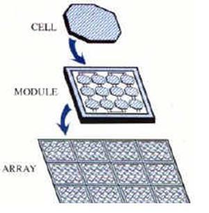 Fig. 3 Solar Photovoltaic Array. Some applications for PV systems are lighting for commercial buildings, outdoor (street) lighting (See Figure 4.) rural and village lighting etc.