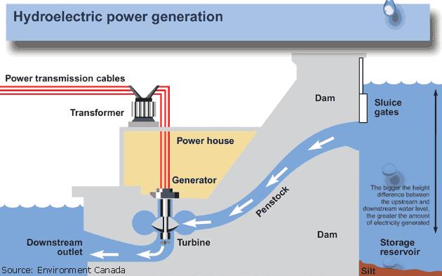 electricity produced by using the energy of falling water is called hydroelectricity.