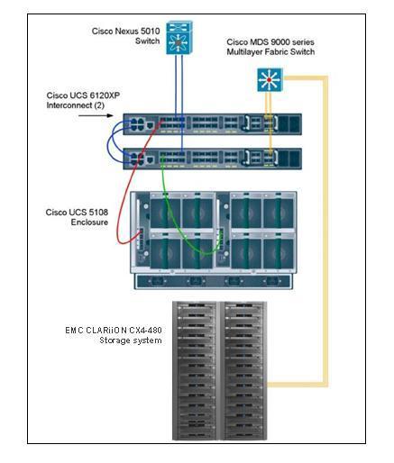 4 Case Study The case study involved the use of Cisco UCS B200 M2 and UCS B250 M2 servers running SAP ERP 6.0 EHP4 in Virtual Machines of ESX4.