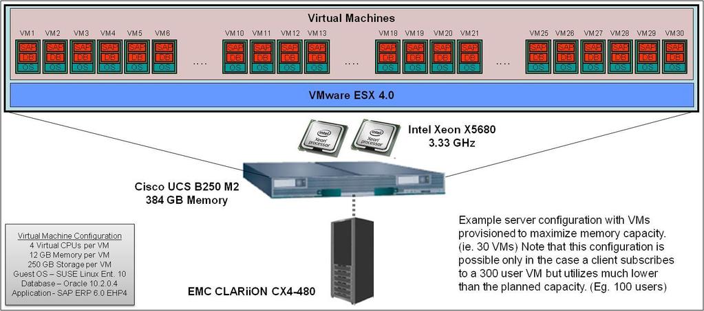 Applicability of result to real-world scenarios Extended memory and over provisioning of clients In the case study, each customer was assigned a VM capable of supporting up to 300 users.