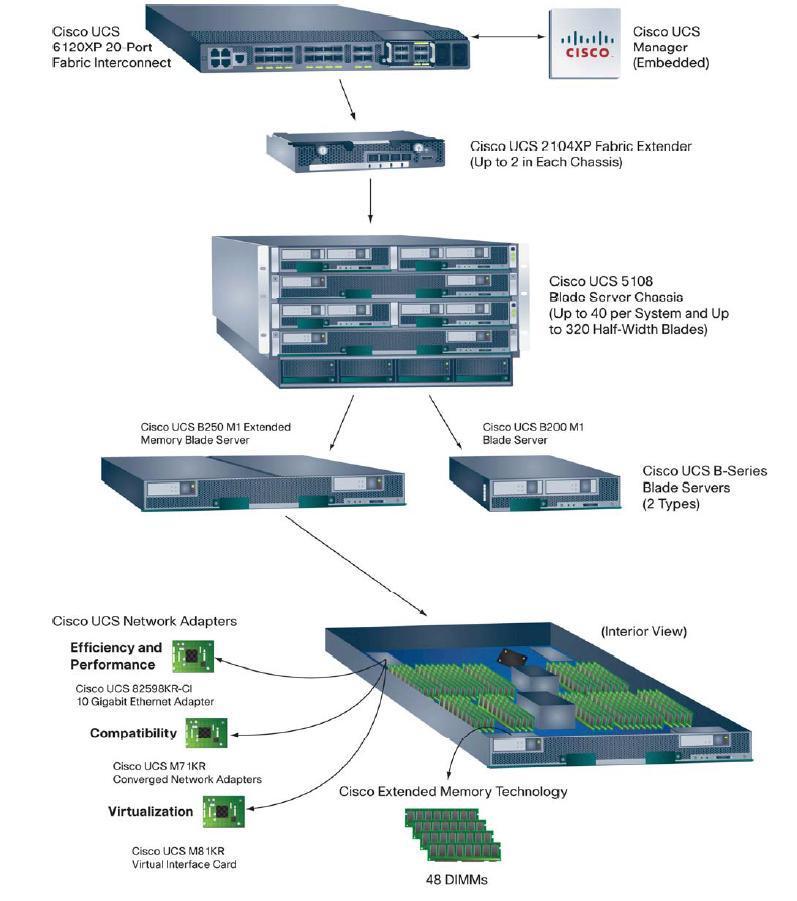 Cisco UCS Components Cisco UCS 6100 Series Fabric Interconnects Comprising a family of line-rate, low-latency, lossless, 10-Gbps Ethernet interconnect switches that consolidate I/O within the system.