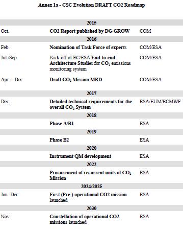 Roadmap to operational system ESA proposed to its member states a generic roadmap for the evolution of the Copernicus Space Component CO 2 monitoring is in the top priority list and used as first