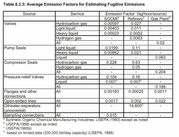 Emission factors - fugitive sources; minor