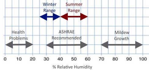 BSC #3 Control Indoor Relative Humidity In general, summertime indoor RH should not exceed 60%.