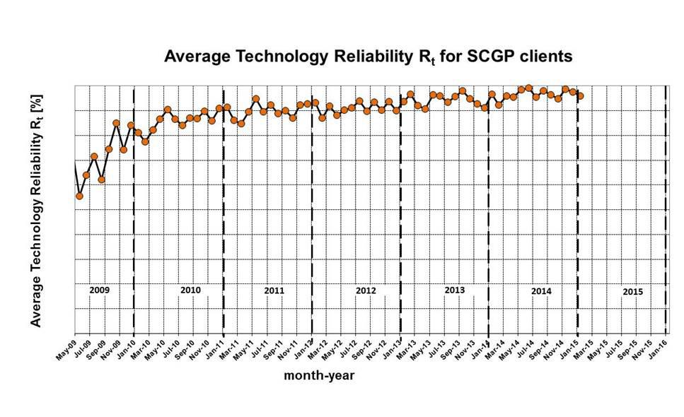 1%: 11 plants clocked more than 300 accumulative running days the longest one reaching 333 days in 2014 In 2014 several SCGP plants achieved continuous runs of more than 200 days, the