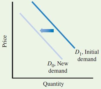 4.4 MARKET EFFECTS OF CHANGES IN DEMAND Decreases in Demand Shift the Demand Curve TABLE 4.2 Increase in Demand Shift the Demand Curve to the Left When this variable.