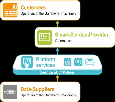 Smart Service Platforms and