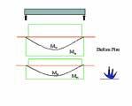 Figure 2: Rotational Restraint Figure 3: No restraint Figure 3 shows the required flexural strength (M u ) and nominal flexural strength (M n ) for an unrestrained beam before and after fire.