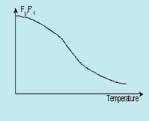 Figure 6: Typical Temperature Variations Figure 7: Yield strength/ temperature relation Figure 8: Forces At Mid-Span vidual component can be calculated from published yield strength versus