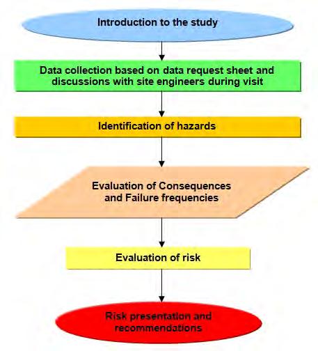 Overview of Risk Assessment Methodology Consequence Assessment: Accidental release of flammable liquids can result in severe consequences. Delayed ignition of flammable liquid results in pool Fire.