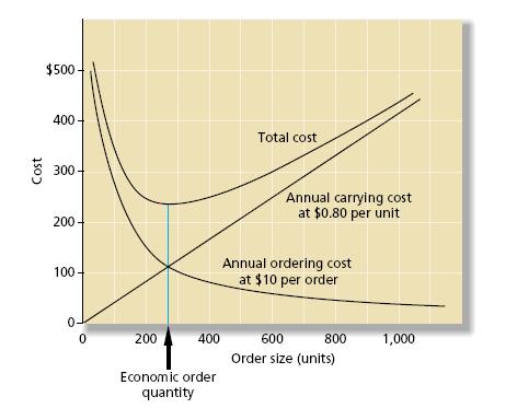 Part 6 Economic order quantity (EOQ) and the reorder Compute the optimum inventory level and order size.
