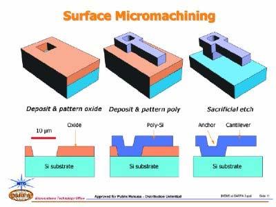 Surface Micromachining At DARPA, USA Surface Micromachining Material Systems Structural Polysilicon Polyimide LPCVD Si 3 N 4 + Al Aluminum