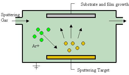 Sputtering Bombard target (coating source) with plasma Gas ions knock off target atoms Gas