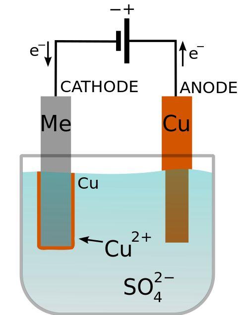 Electroplating Electric field moves metal ions from solution onto sample Only works