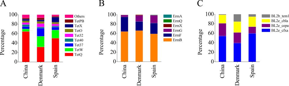 Prevailing resistance gene types in different countries - The high abundance of TcR genes was further confirmed through functional screening of resistant clones from the fosmid libraries of three