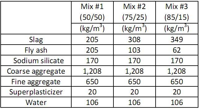 Table 4: Mix proportions for the three slag/fly ash-based geopolymer concrete mixtures studied preparation. The slumps of three mixes ranged from 230 mm to 255 mm.
