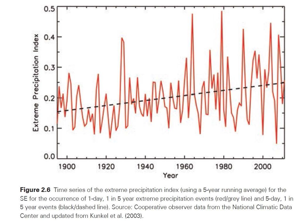 Extreme Precipitation Index Increasing Climate of the