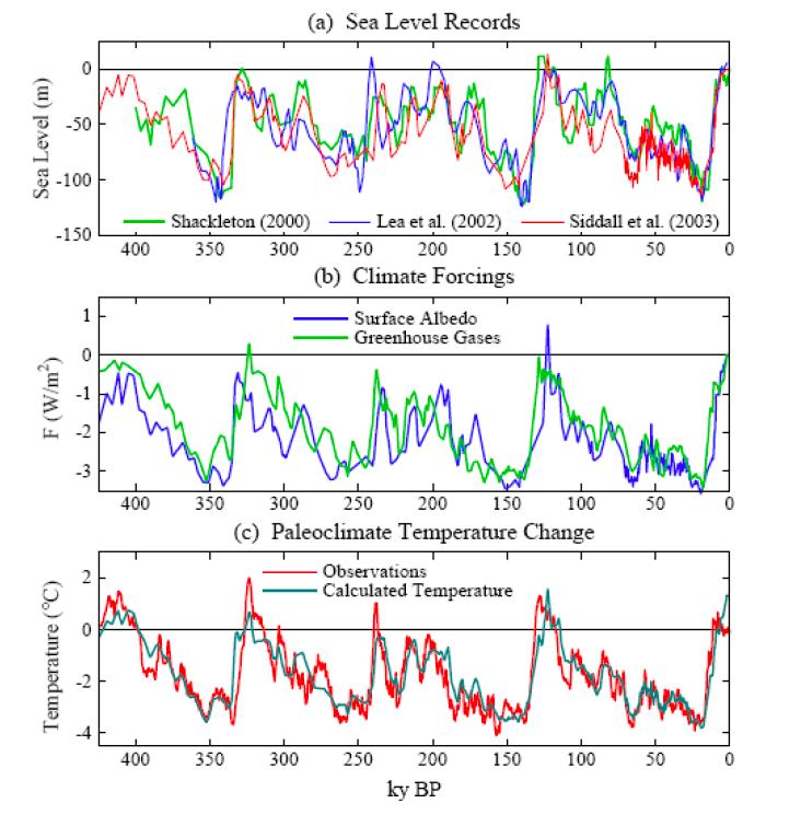 The Ice Ages: Temperature, Sea Level Sea Level varies by 100m (300ft) from glacial to Interglacial periods Paleo data used to estimate radiative energy