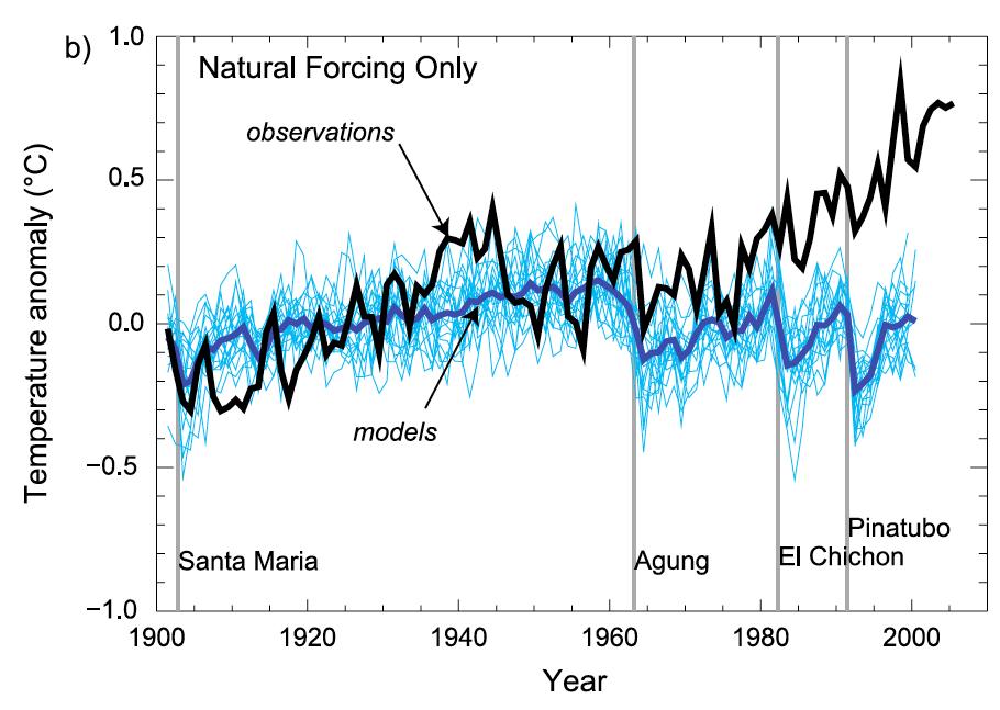 What do physical climate models predict the change should be?