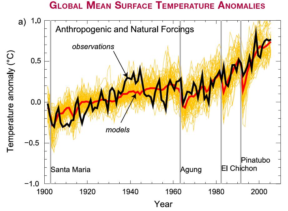 Climate Model Predictions: Add Human Forcing Natural Forcings And Human Forcings Do Explain Observations