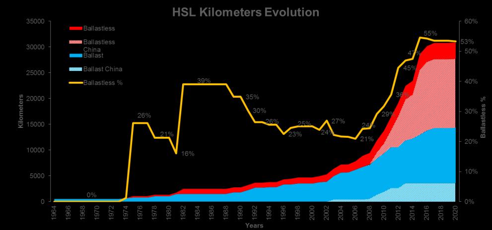 HSL Context Customer needs Increasing worldwide demand for ballastless tracks (esp.