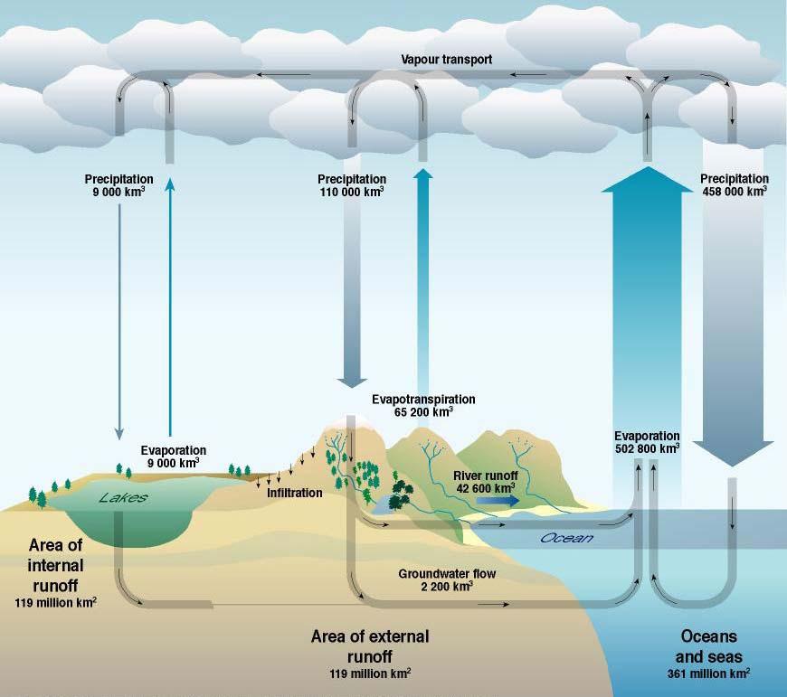 Global Water Cycle Residence time: Average travel time for water through a subsystem of the