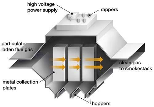 Electrostatic Precipitator (ESP) Uses electric forces to remove particulates Ionized particles are