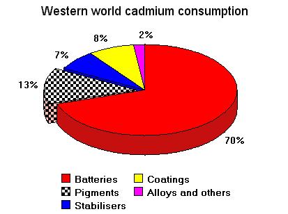 Uses of Cadmium Nickel-Cadmium Batteries Cadmium Pigmented Plastics, Ceramics, Glasses, Paints and Enamels Cadmium Stabilised Polyvinylchloride (PVC) Products Cadmium Coated Ferrous and