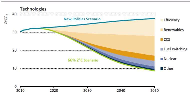 Decarbonisation Try not to Panic COP21 stabilising temperature well below 2 C and aiming for 1.