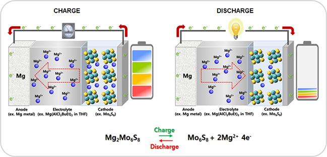 Magnesium & Magnesium-Ion Batteries (Mg-Mo-S) State of Play State of Play Mg-Sc-Se batteries (solid-state electrolyte) Li-Mg-P batteries