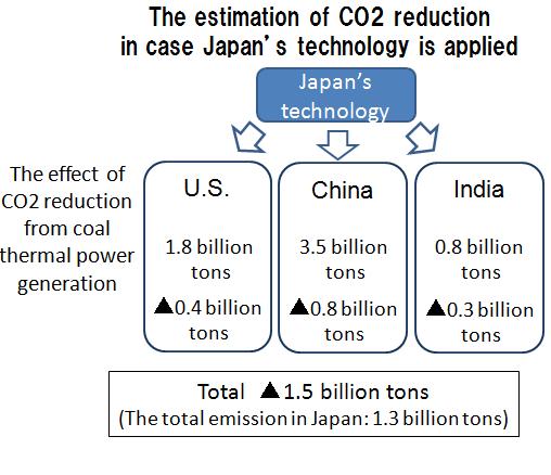 Promotion of overseas deployment of Japanese made clean coal technology Japan s Coal-Fired Power Plants are at the highest global standards in terms of thermal efficiency.
