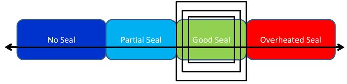 Setting an operating window is key to achieving a perfect seal every time.