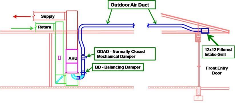Prescriptive Path Systems - Mechanical Mechanical ventilation fans that