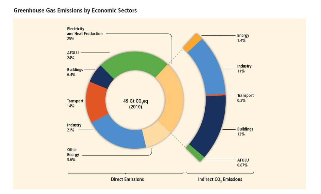Greenhouse Gas Emissions by Economic Sector Just under