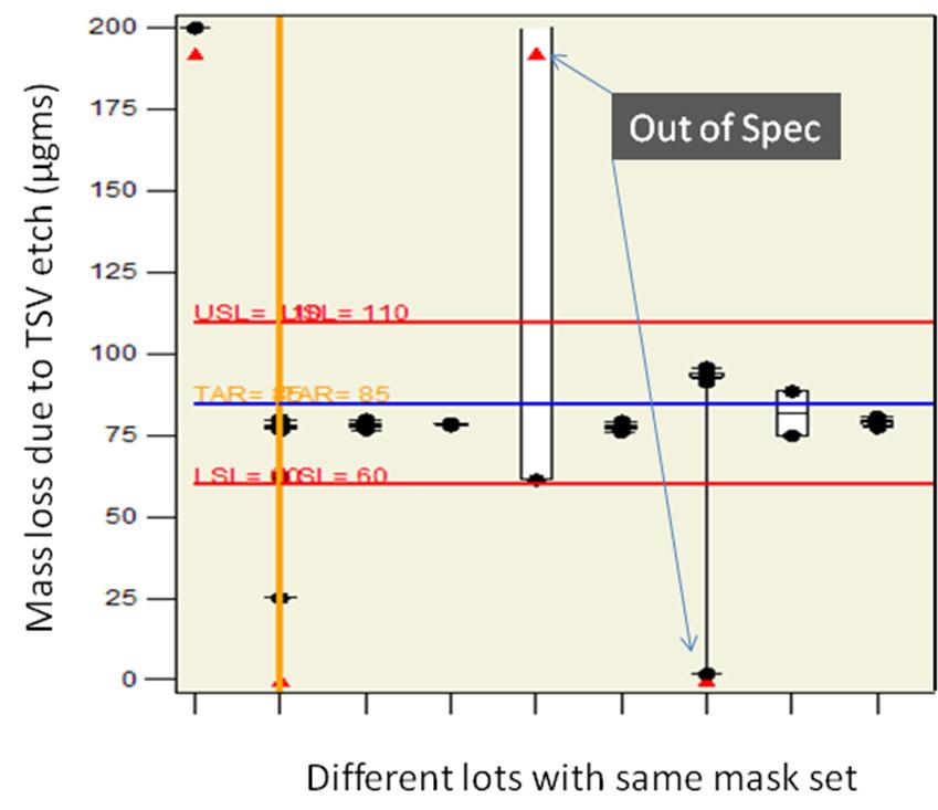 TSV Etch Mass is used as a monitor of etch process stability Out of spec lots usually have deeper TSV s