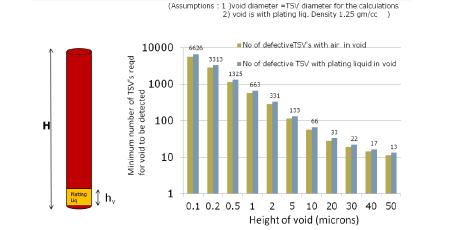Via Filling and Voids Theoretical calculations reveal possibility to detect voids in Cu vias Assuming void width = via