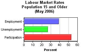 The unemployment rate for May 2006 for people aged 15 and older was 26.7%.The provincial unemployment rate was 18.6%. The employment rate for the entire year 2005 for those aged 15 and older was 57.