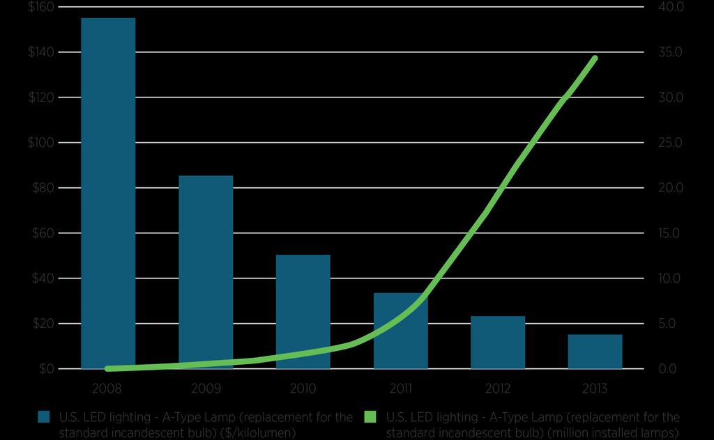 LED Market Penetration Grows 90x from 2008-2013 LED Deployment