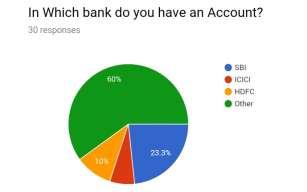 PIE CHART 1: SBI 7 60 ICICI 2 6.66 HDFC 3 10 OTHER 18 23.