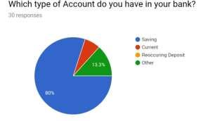 Chart is representing that 60% of respondents are having their Account in banks other than SBI, ICICI, HDFC.