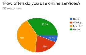 service availed by the banks. This represents that 50% respondents prefer Debit card facility. PIE CHART 4 YES 23 76.7 NO 1 3.