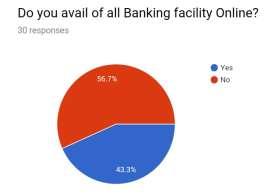 This chart is representing that 76.7% of respondents are satisfied with the services of banks. PIE CHART 5 YES 13 43.3 NO 17 56.