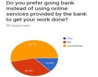 Here, we can see that 56.7% customers do not fear using online banking. PIE CHART 13 YES 4 13.3 NO 10 33.