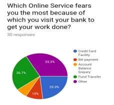 3 DATA INTERPRETATION: Chart 13 represents the customers preference for going banks for their work instead of