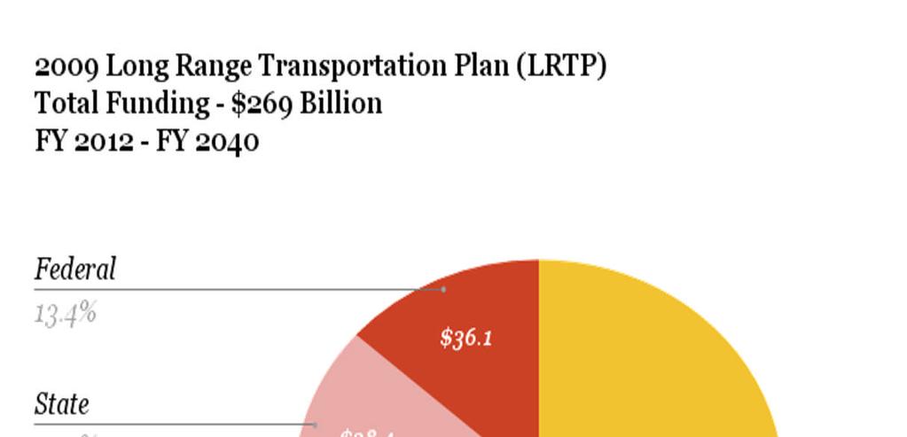 Metro is Funding Transportation PRIMARY SOURCES