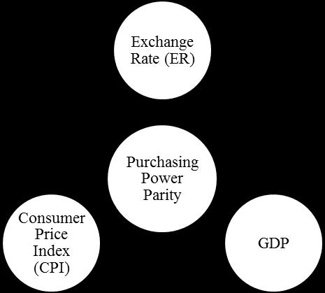 Therefore, financial ratio and macroeconomic variable such as GDP should be combined to assess whether they would significantly affect the Purchasing Power Parity.
