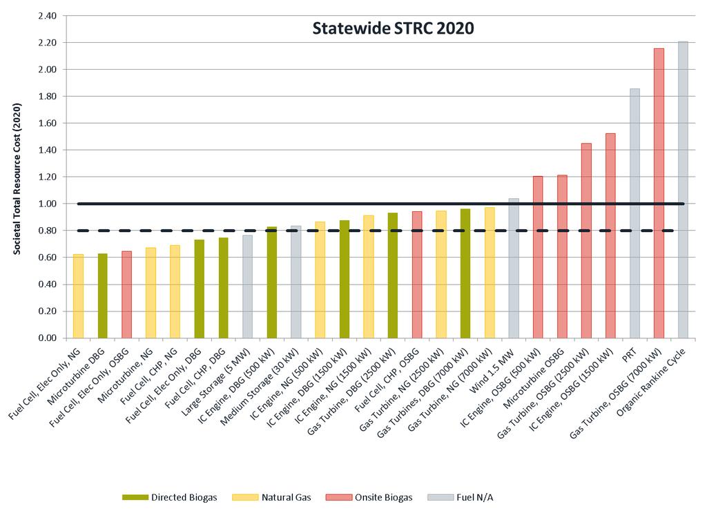 FIGURE 1-1: STATEWIDE SOCIETAL TOTAL RESOURCE COST (STRC)