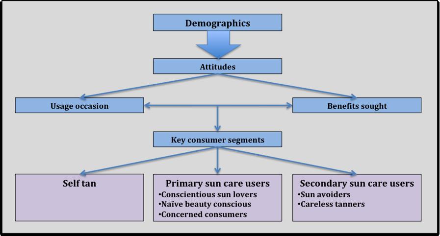 Page 7 of 9 The following factors are used to develop and define the sun care segments: Demographics - different groups of consumers behave differently (factors relate to age, gender, etc).